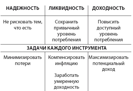 Инвестиции без риска. Как заработать на жилье, образование детей и пенсию