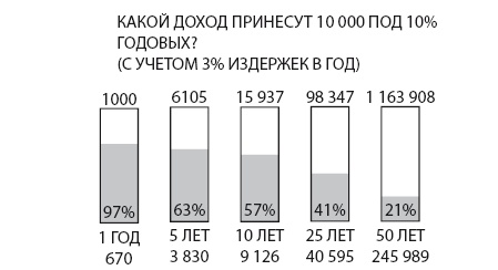 Инвестиции без риска. Как заработать на жилье, образование детей и пенсию