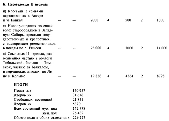 История Сибири. От Ермака до Екатерины II