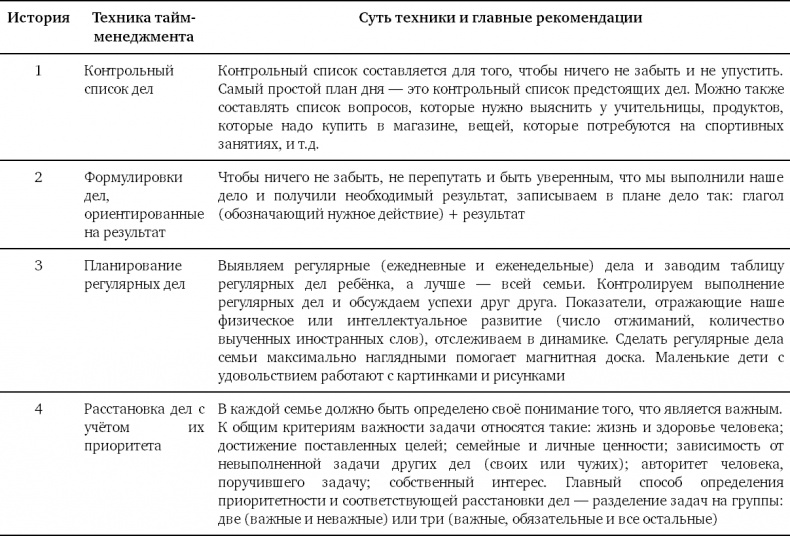 Тайм-менеджмент для школьника. Как Федя Забывакин учился временем управлять