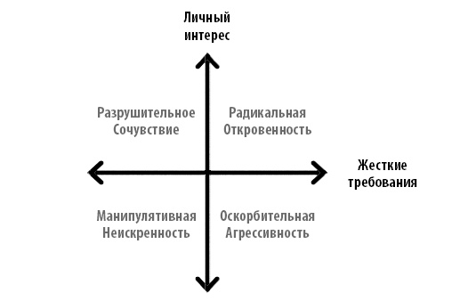 Радикальная прямота. Как управлять не теряя человечности