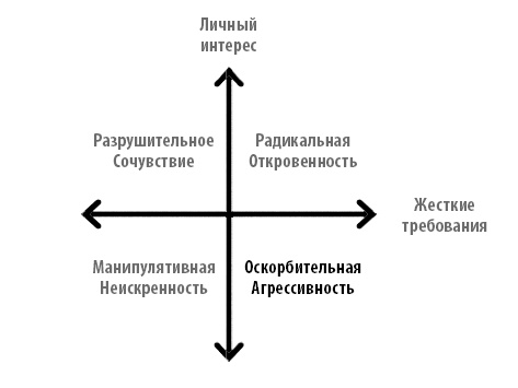 Радикальная прямота. Как управлять не теряя человечности