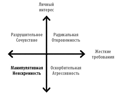 Радикальная прямота. Как управлять не теряя человечности