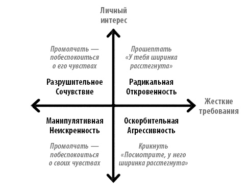 Радикальная прямота. Как управлять не теряя человечности