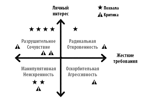 Радикальная прямота. Как управлять не теряя человечности