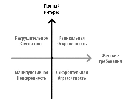 Радикальная прямота. Как управлять не теряя человечности