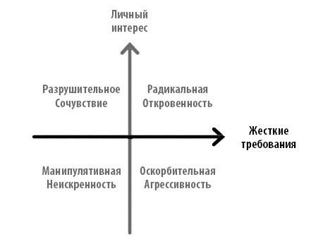 Радикальная прямота. Как управлять не теряя человечности