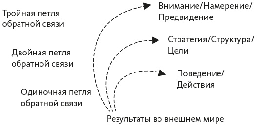 Исследование действием