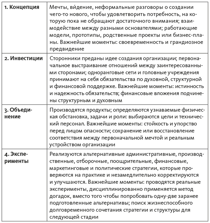 Исследование действием