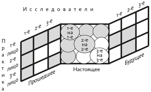 Исследование действием