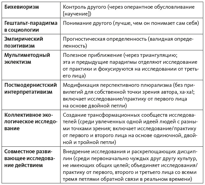 Исследование действием