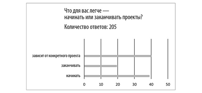 Всё! Доводи до конца. Синдром незавершенных дел