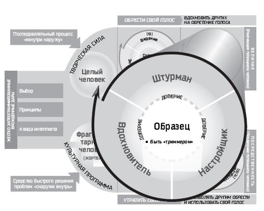 Восьмой навык. От эффективности к величию