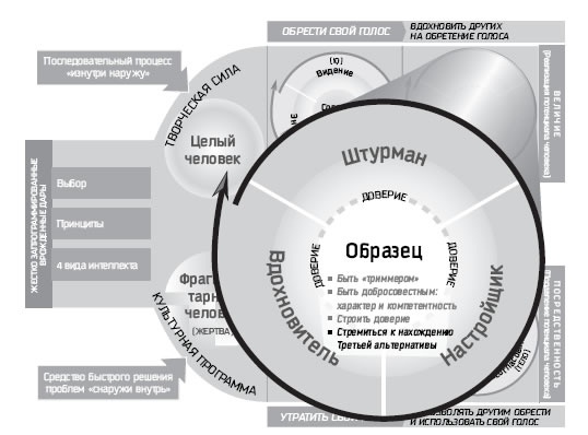 Восьмой навык. От эффективности к величию