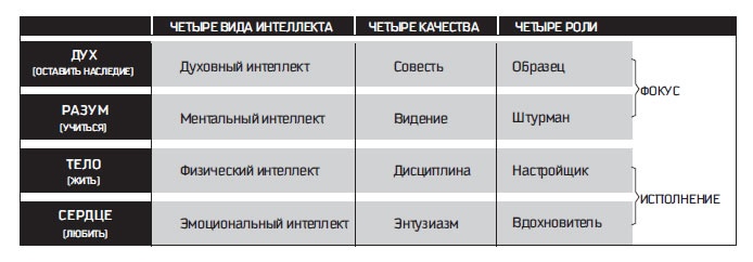 Восьмой навык. От эффективности к величию