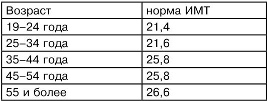 Здоровье и красивая фигура после 50