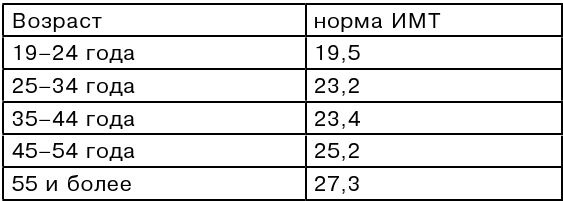 Здоровье и красивая фигура после 50