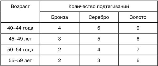 Здоровье и красивая фигура после 50