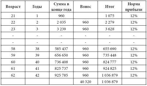 Как обычному человеку со средней зарплатой успеть в течение жизни стать миллионером