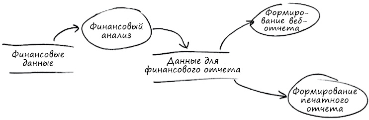 Чистая архитектура. Искусство разработки программного обеспечения