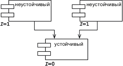 Чистая архитектура. Искусство разработки программного обеспечения