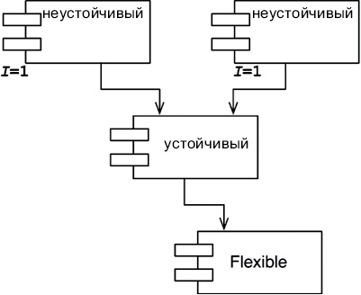 Чистая архитектура. Искусство разработки программного обеспечения