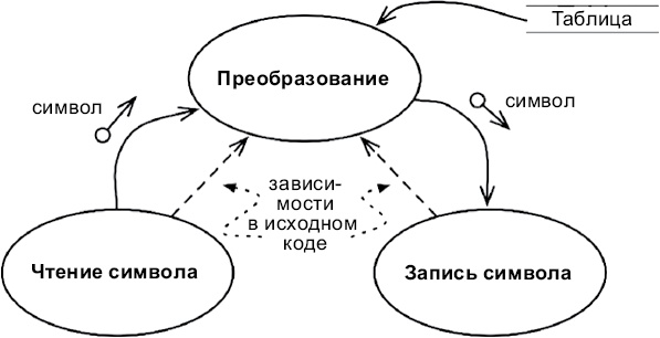 Чистая архитектура. Искусство разработки программного обеспечения