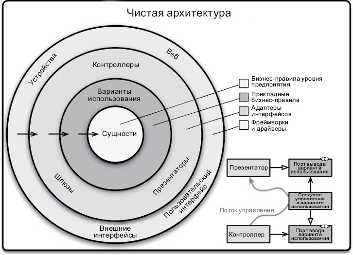 Чистая архитектура. Искусство разработки программного обеспечения