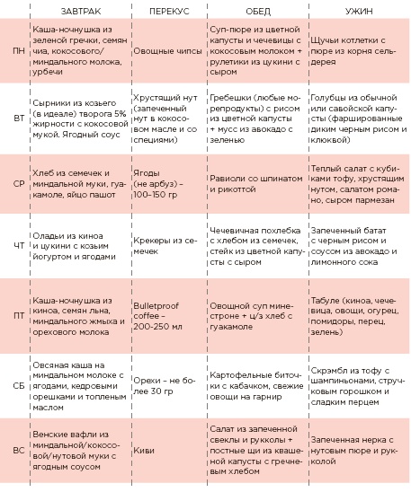 Марафон: 21 день без сахара