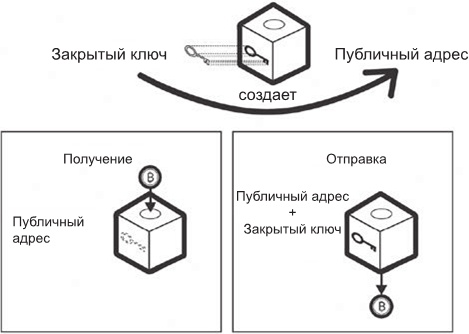 О криптовалюте просто. Биткоин, эфириум, блокчейн, децентрализация, майнинг, ICO &amp; Co