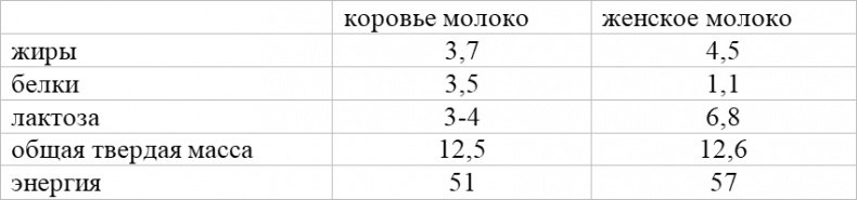 Ваш грудничок старше года