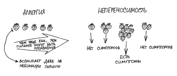 Аллергия и как с ней жить. Руководство для всей семьи