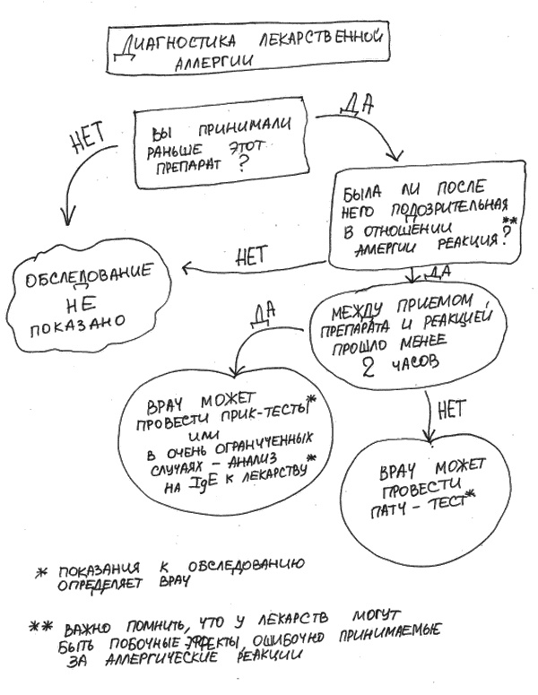 Аллергия и как с ней жить. Руководство для всей семьи