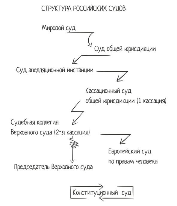 Как выиграть суд без адвоката