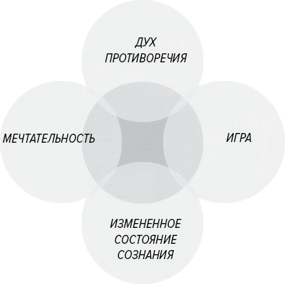 Как генерить свежие идеи