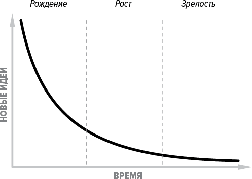 Как генерить свежие идеи