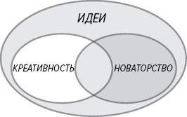 Как генерить свежие идеи