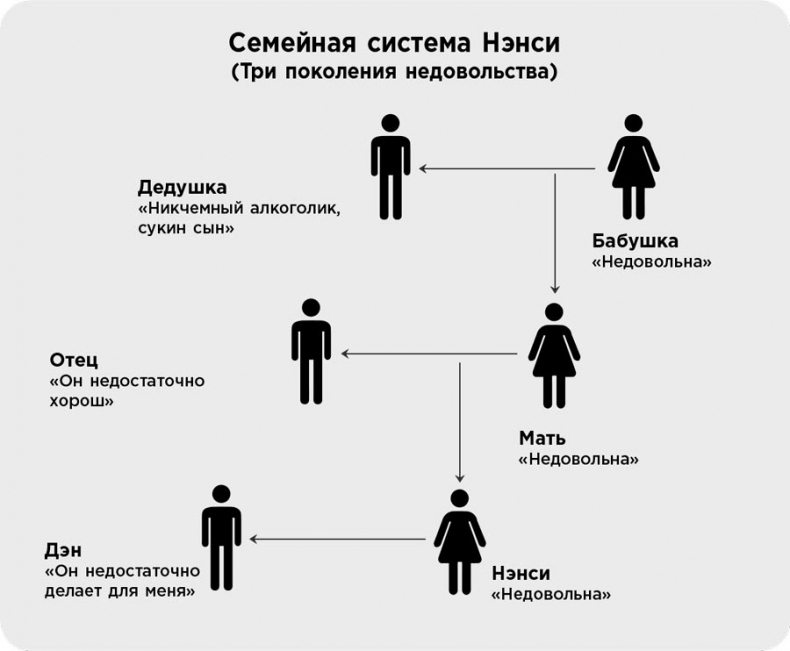 Это началось не с тебя. Как мы наследуем негативные сценарии нашей семьи и как остановить их влияние