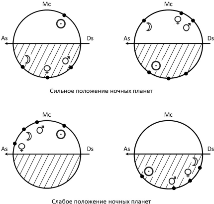 Секреты классической медицинской астрологии. Древние способы постановки диагноза, выбора времени и оптимальных способов лечения