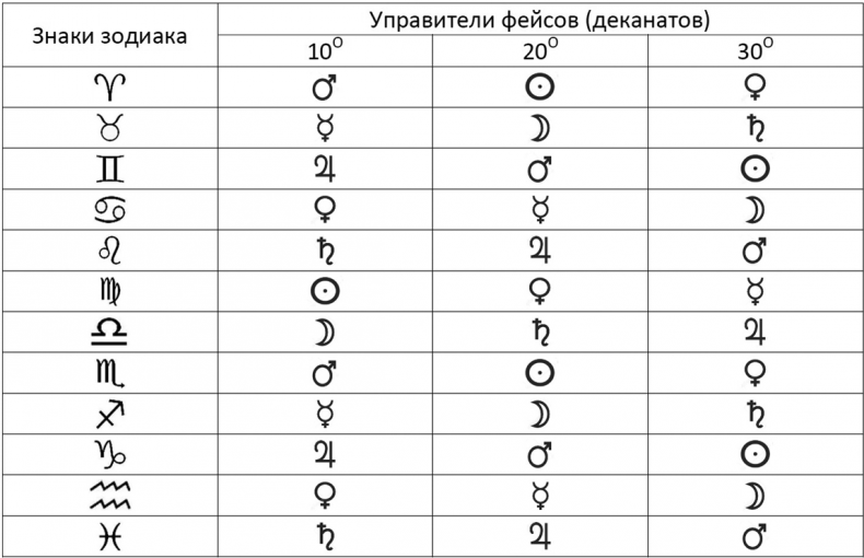 Секреты классической медицинской астрологии. Древние способы постановки диагноза, выбора времени и оптимальных способов лечения