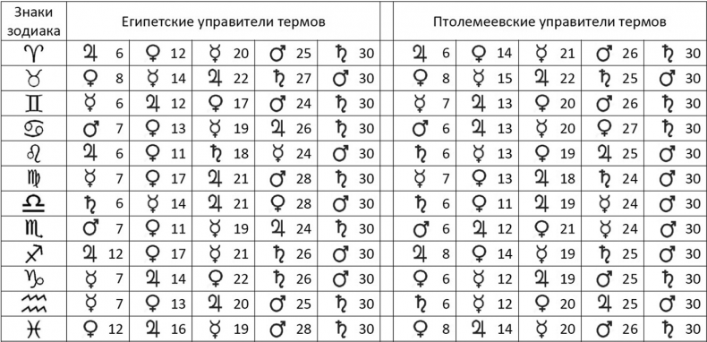 Секреты классической медицинской астрологии. Древние способы постановки диагноза, выбора времени и оптимальных способов лечения