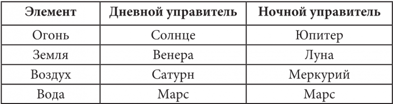 Секреты классической медицинской астрологии. Древние способы постановки диагноза, выбора времени и оптимальных способов лечения