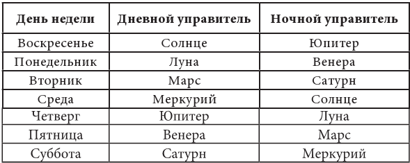 Секреты классической медицинской астрологии. Древние способы постановки диагноза, выбора времени и оптимальных способов лечения