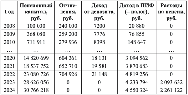 Богатый пенсионер. Все способы накопления на обеспеченную жизнь