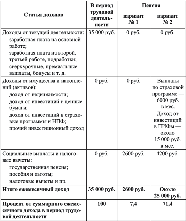 Богатый пенсионер. Все способы накопления на обеспеченную жизнь