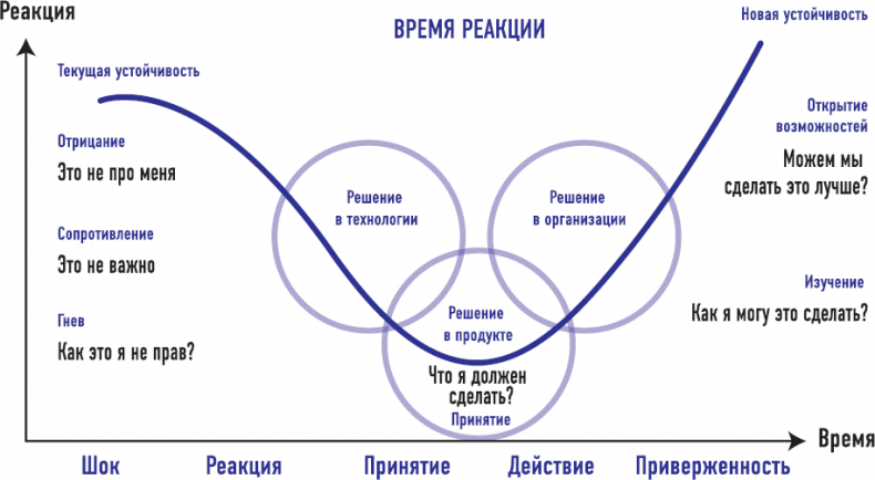 От носорога к единорогу. Как провести компанию через трансформацию в цифровую эпоху и избежать смертельных ловушек