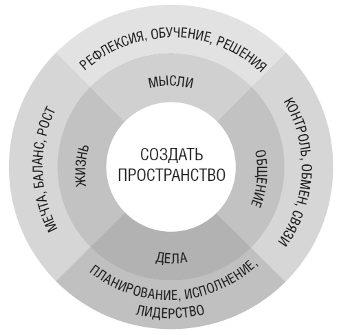 Тебе нужно пространство. Освободи рабочий стол, голову и жизнь для того, что по-настоящему важно