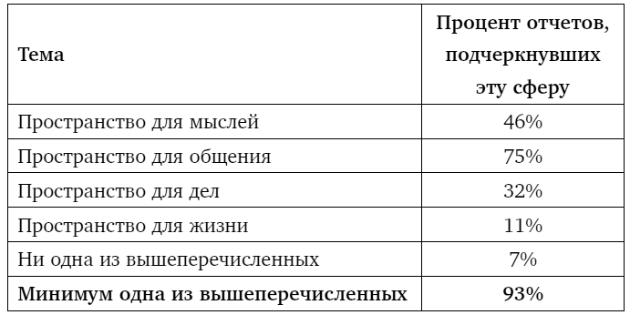 Тебе нужно пространство. Освободи рабочий стол, голову и жизнь для того, что по-настоящему важно