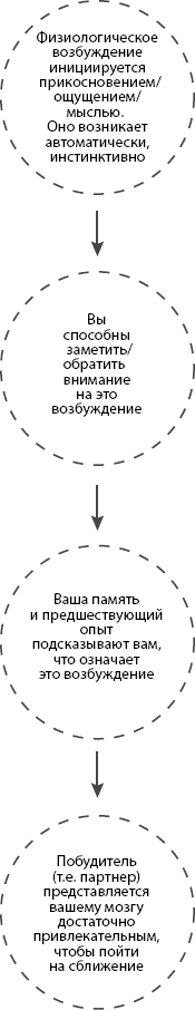 Зачем женщине секс? Что мешает нам заниматься любовью с наслаждением