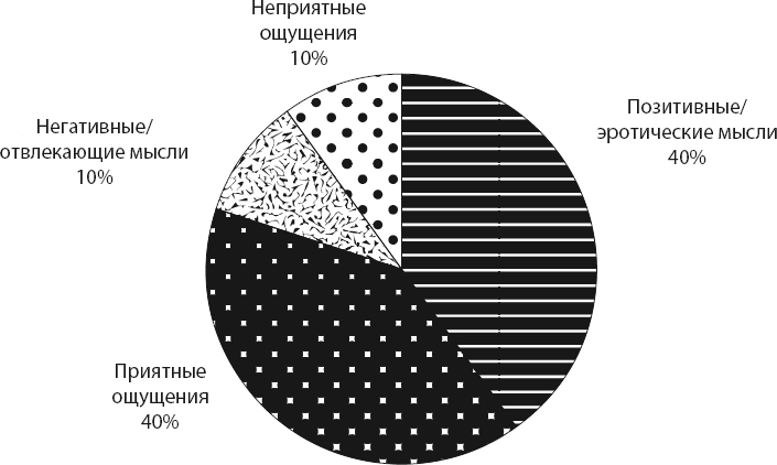 Зачем женщине секс? Что мешает нам заниматься любовью с наслаждением